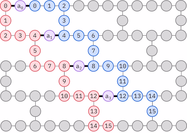 Qubit-Mapping-Diagramm für den LUCJ-Ansatz auf'm Heavy-Hex-Gitter
