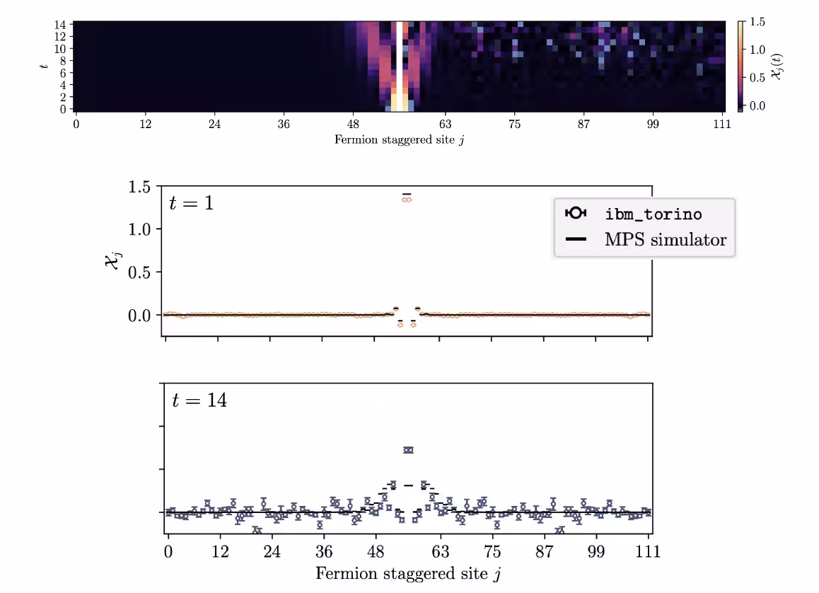 Results of hadron simulations